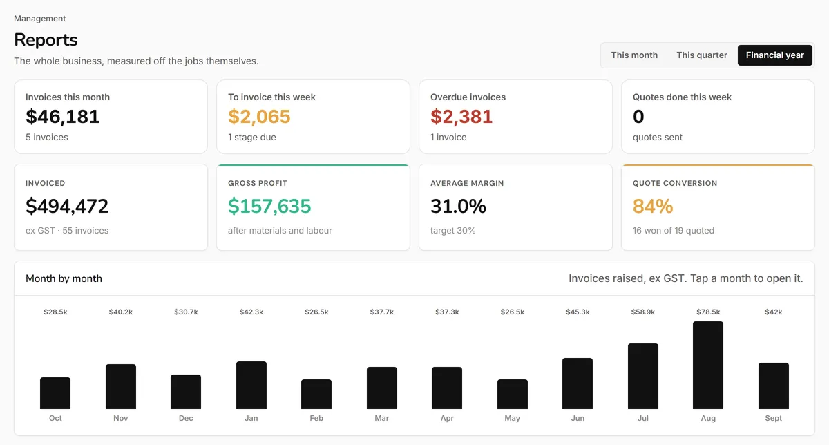 The Reports page with invoiced, gross profit, average margin and quote conversion, and invoices by month as bars